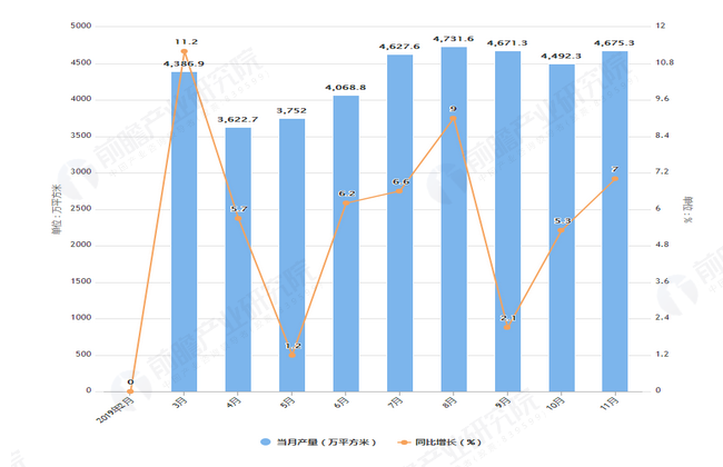 2019年1-11月全国钢化玻璃产量及增长情况图