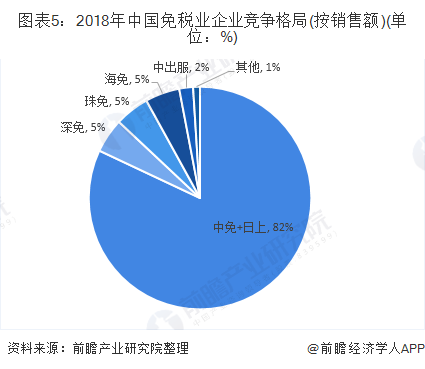 图表5：2018年中国免税业企业竞争格局(按销售额)(单位：%)