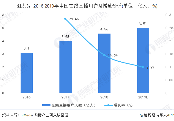 图表3：2016-2019年中国在线直播用户及增速分析(单位：亿人，%)
