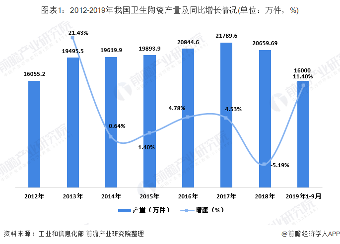 图表1：2012-2019年我国卫生陶瓷产量及同比增长情况(单位：万件，%)