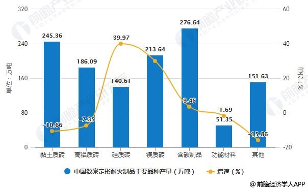 2018年中国致密定形耐火制品主要品种产量统计及增长情况