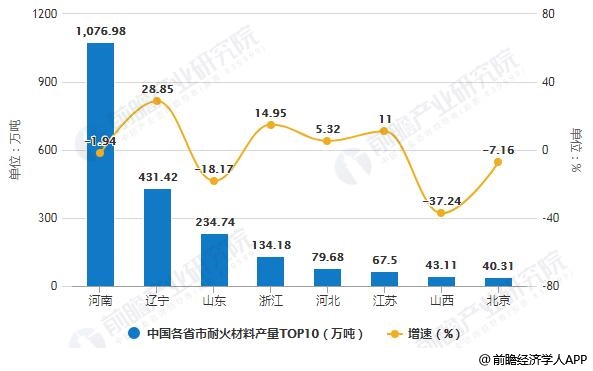 2018年中国各省市耐火材料产量TOP10统计及增长情况