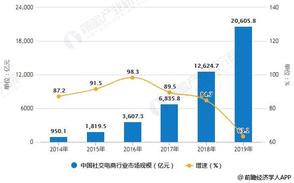2014-2019年中国社交电商行业市场规模统计及增长情况预测