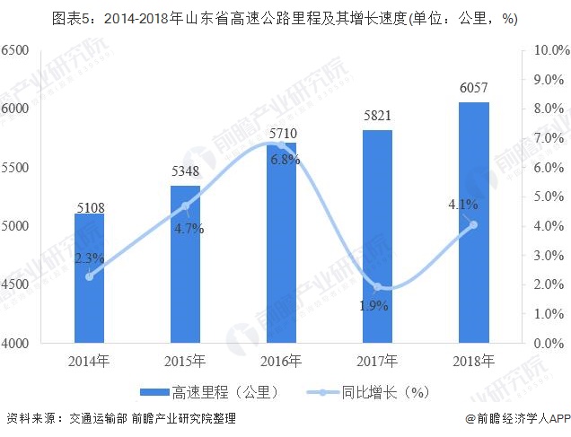 图表5：2014-2018年山东省高速公路里程及其增长速度(单位：公里，%)