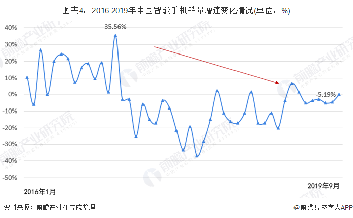 图表4：2016-2019年中国智能手机销量增速变化情况(单位：%)
