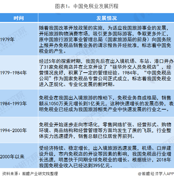 图表1：中国免税业发展历程