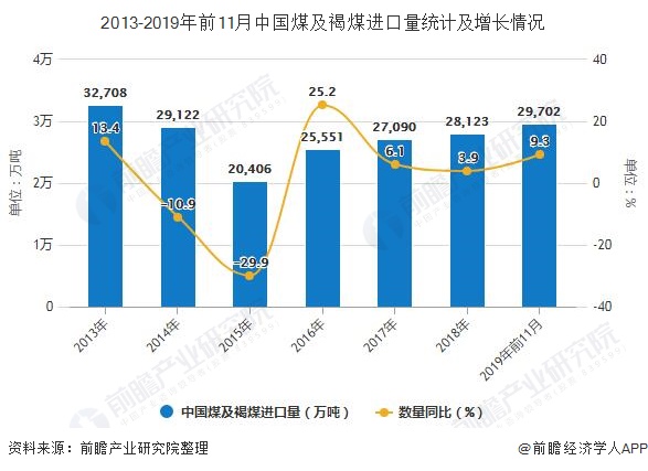 2013-2019年前11月中国煤及褐煤进口量统计及增长情况