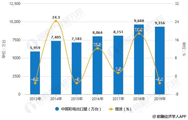 2013-2019年全年中国彩电出口量统计及增长情况