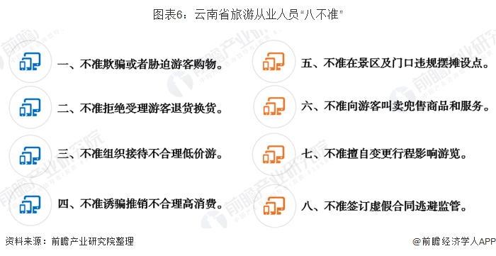 图表6：云南省旅游从业人员“八不准”
