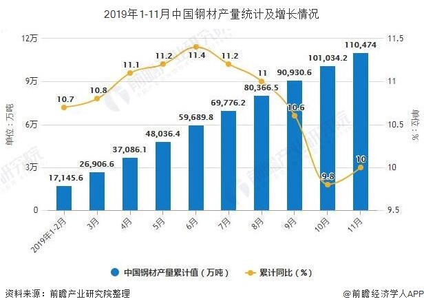2019年1-11月中国钢材产量统计及增长情况