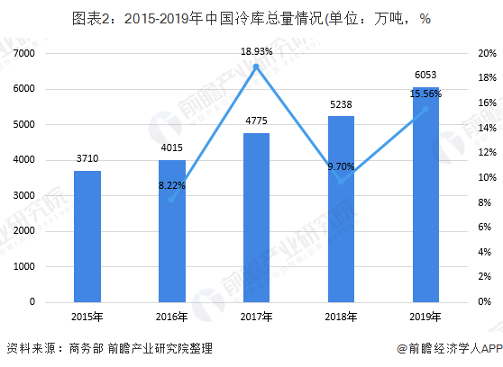 图表2：2015-2019年中国冷库总量情况(单位：万吨，%
