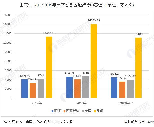 图表5：2017-2019年云南省各区域接待游客数量(单位：万人次)