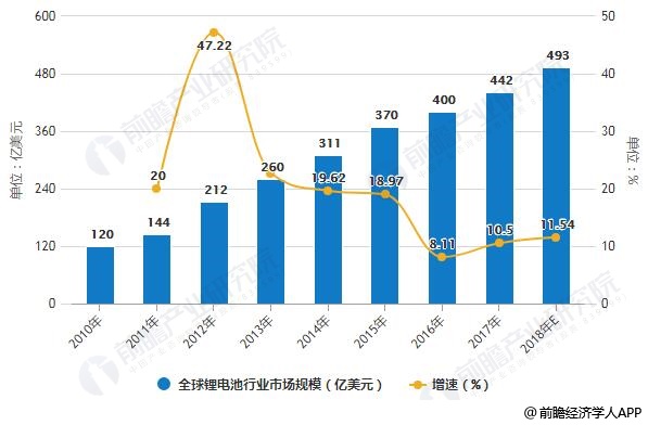 2010-2018年全球锂电池行业市场规模统计及增长情况预测