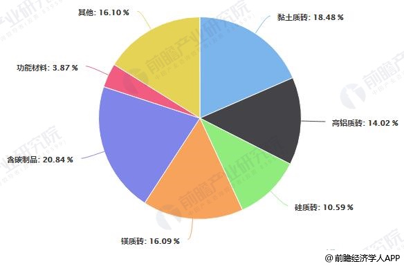2018年中国致密定形耐火制品主要品种产量占比统计情况