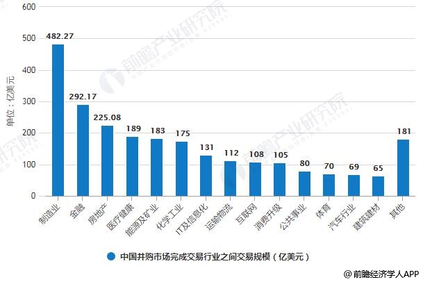 2019年中国并购市场完成交易行业之间交易规模分布情况