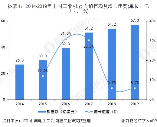 图表1：2014-2019年中国工业机器人销售额及增长速度(单位：亿美元，%)