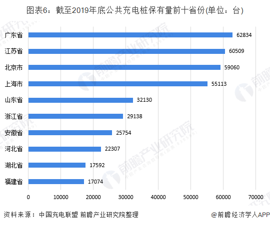 图表6：截至2019年底公共充电桩保有量前十省份(单位：台)