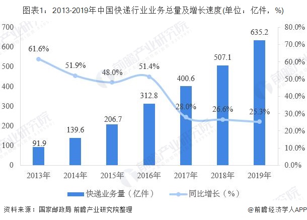 图表1：2013-2019年中国快递行业业务总量及增长速度(单位：亿件，%)