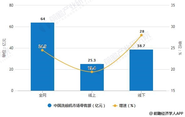2019年1-11月中国洗碗机市场零售额统计及增长情况