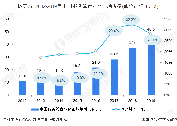 图表3：2012-2019年中国服务器虚拟化市场规模(单位：亿元，%)
