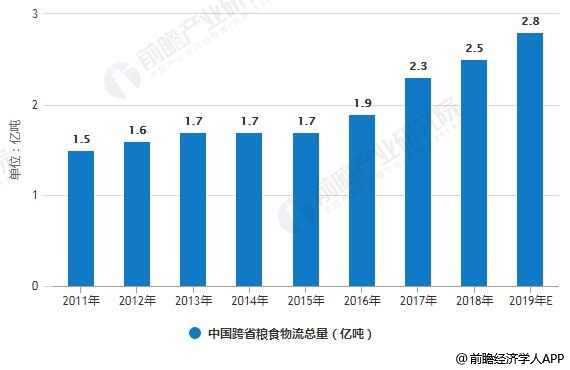 2011-2019年中国跨省粮食物流总量统计情况及预测