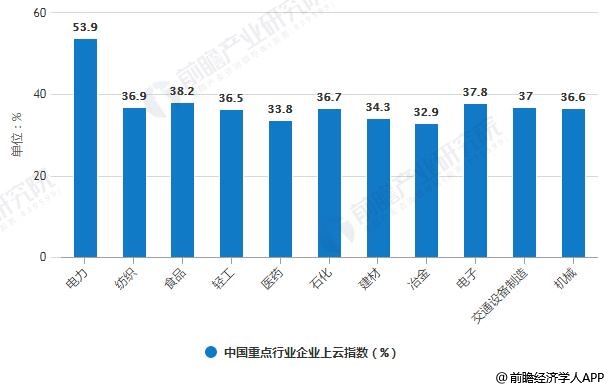 2018年中国重点行业企业上云指数对比情况