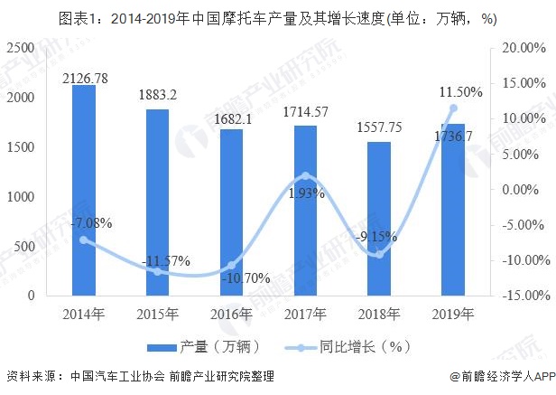 图表1：2014-2019年中国摩托车产量及其增长速度(单位：万辆，%)