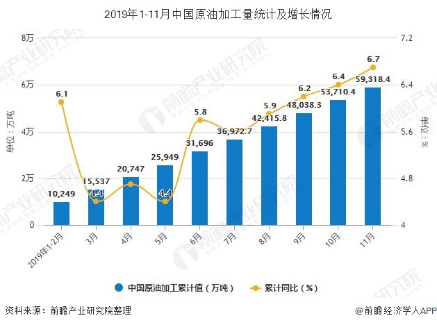 2019年1-11月中国原油加工量统计及增长情况