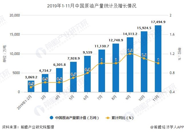 2019年1-11月中国原油产量统计及增长情况