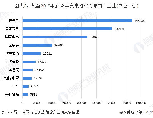 图表8：截至2019年底公共充电桩保有量前十企业(单位：台)