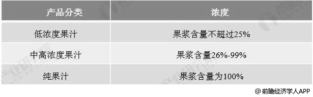 中国果汁产品按照其浓度分类情况