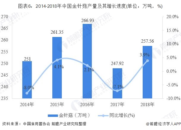 图表6：2014-2018年中国金针菇产量及其增长速度(单位：万吨，%)