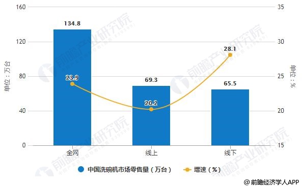 2019年1-11月中国洗碗机市场零售量统计及增长情况