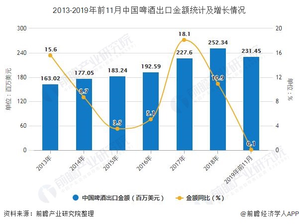 2013-2019年前11月中国啤酒出口金额统计及增长情况