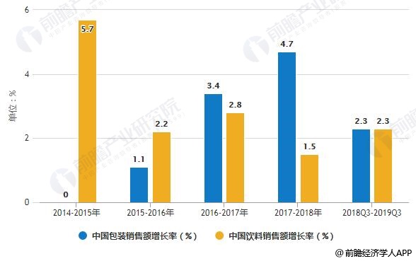 2014-2019年Q3中国包装食品和饮料销售额增长率变化情况