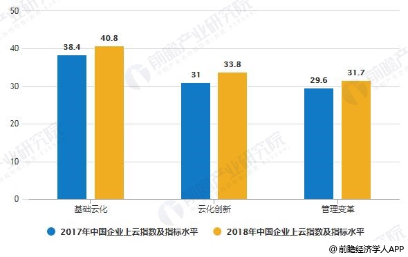 2017-2018年中国企业上云指数及指标水平统计情况