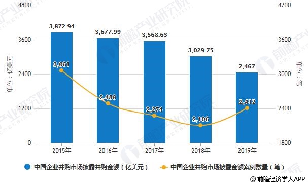 2015-2019年中国企业并购市场披露并购金额、披露金额案例数量统计情况