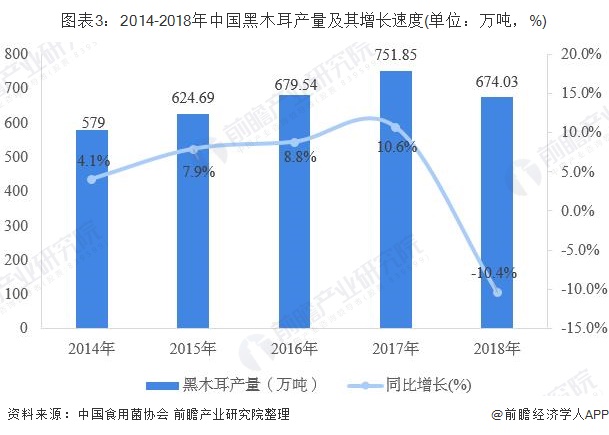 图表3：2014-2018年中国黑木耳产量及其增长速度(单位：万吨，%)