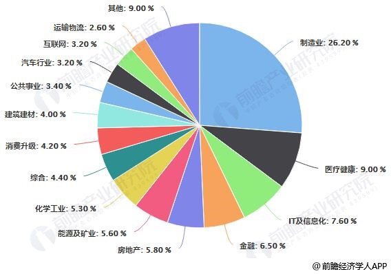 2019年中国并购市场完成交易行业之间交易规模占比统计情况