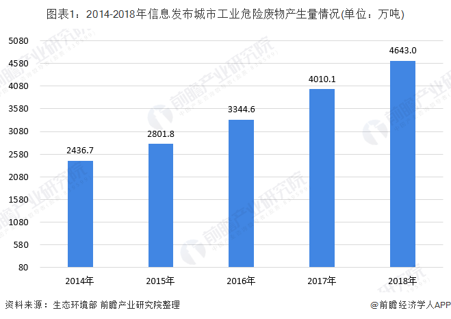 图表1：2014-2018年信息发布城市工业危险废物产生量情况(单位：万吨)