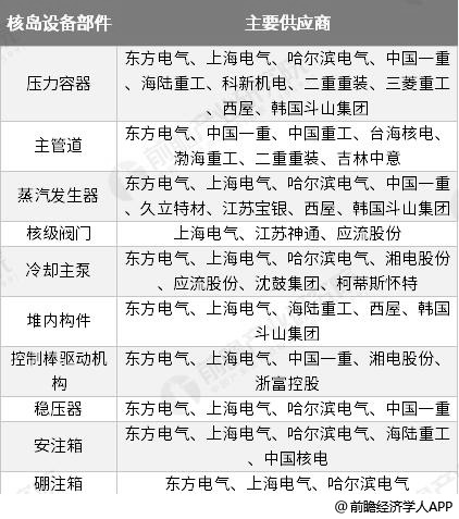 中国核岛设备部件行业主要供应商一览情况