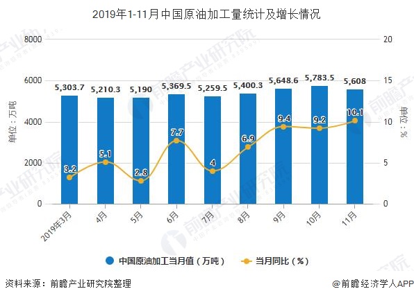 2019年1-11月中国原油加工量统计及增长情况