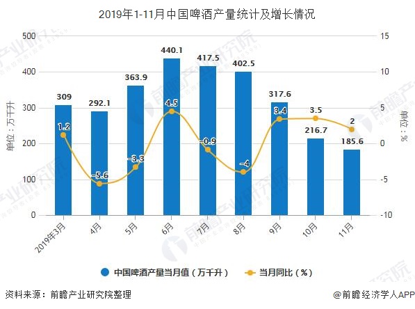 2019年1-11月中国啤酒产量统计及增长情况
