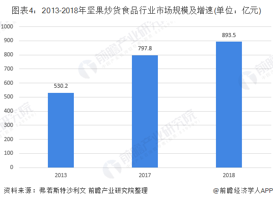 图表4：2013-2018年坚果炒货食品行业市场规模及增速(单位：亿元)