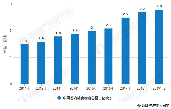 2011-2019年中国省内粮食物流总量统计情况及预测