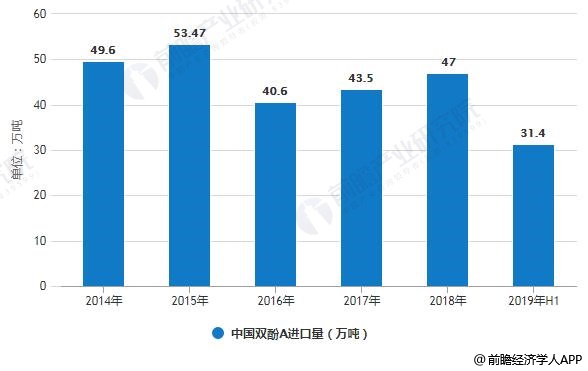 2014-2018年中国双酚A进口量统计情况