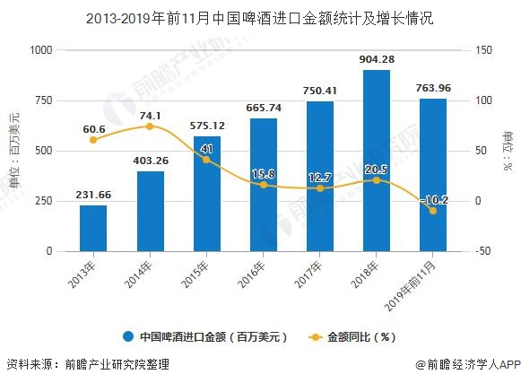 2013-2019年前11月中国啤酒进口金额统计及增长情况