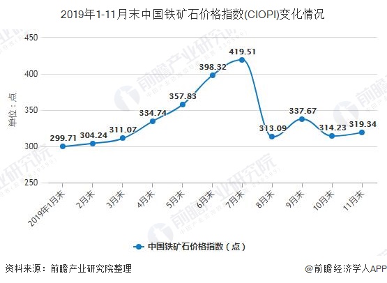 2019年1-11月末中国铁矿石价格指数(CIOPI)变化情况