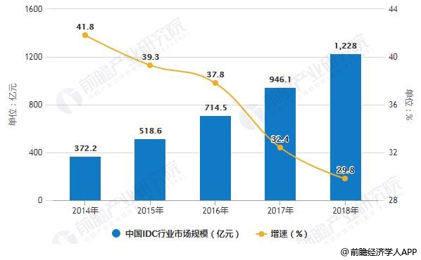 2014-2018年全球及中国IDC行业市场规模统计及增长情况