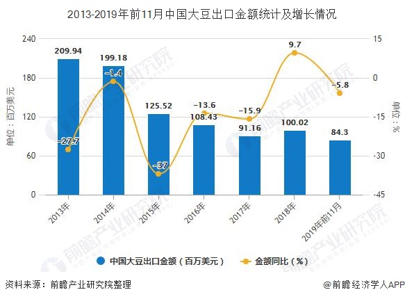 2013-2019年前11月中国大豆出口金额统计及增长情况